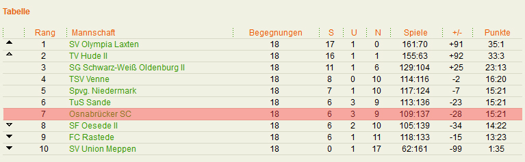 tabelle_osc1