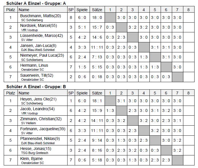 kreisrangliste-2013-ergebnisse-schueler-a-tischtennis-vorrunde-a-und-b