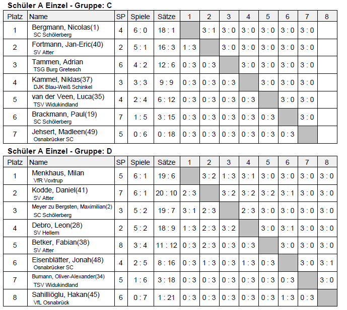 kreisrangliste-2013-ergebnisse-schueler-a-tischtennis-vorrunde-c-und-d