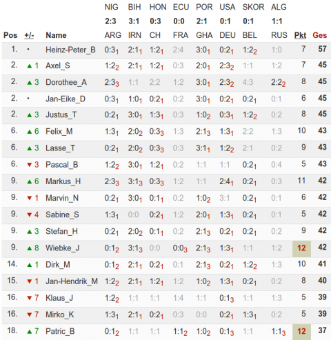 Die obere Tabellenhälfte nach der Vorrunde (Quelle: kicktipp.de)