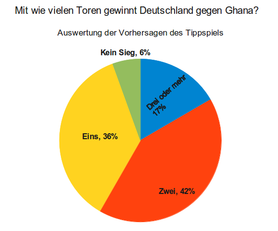 Die OSC-Tippser glauben an einen Sieg gegen Ghana