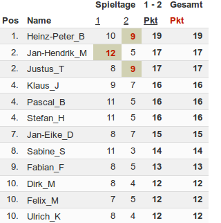 Die Top 10 Platzierungen des aktuellen Tippspiels. Tabelle erstellt auf www.kicktipp.de