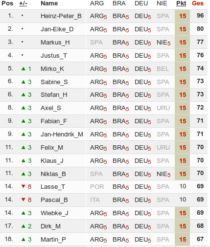 Obere Hälfte nach dem gespielten Viertelfinale. Quelle: kicktipp.de