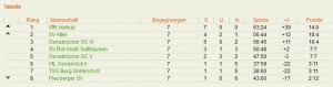 Tabelle Hinrunde Kreisliga 2014-15