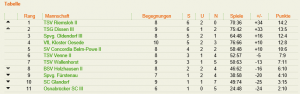 Tabelle 26.11.2015