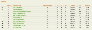 Die aktuelle Tabelle in der 1. Bezirksklasse