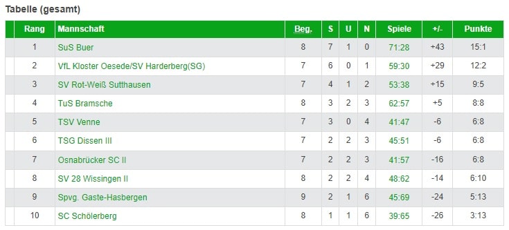 Tabelle 1. BK 3.12.23